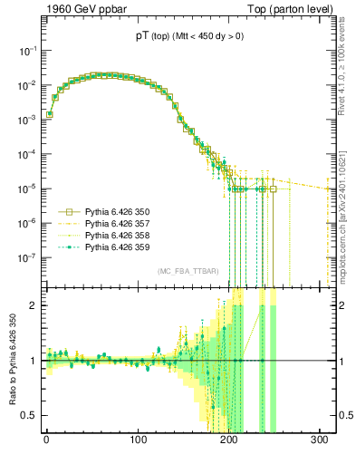 Plot of pTtop in 1960 GeV ppbar collisions