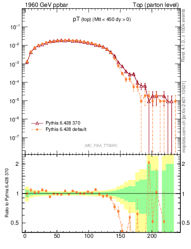 Plot of pTtop in 1960 GeV ppbar collisions