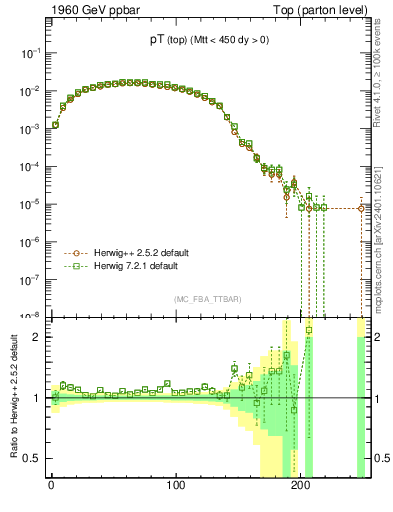Plot of pTtop in 1960 GeV ppbar collisions