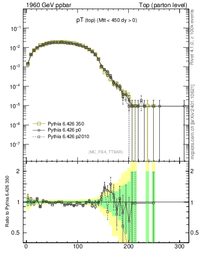 Plot of pTtop in 1960 GeV ppbar collisions