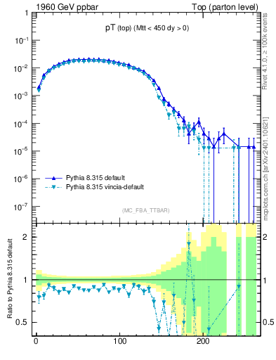 Plot of pTtop in 1960 GeV ppbar collisions