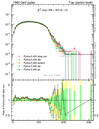 Plot of pTtop in 1960 GeV ppbar collisions