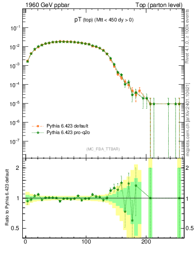 Plot of pTtop in 1960 GeV ppbar collisions