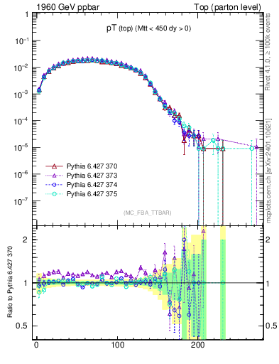Plot of pTtop in 1960 GeV ppbar collisions
