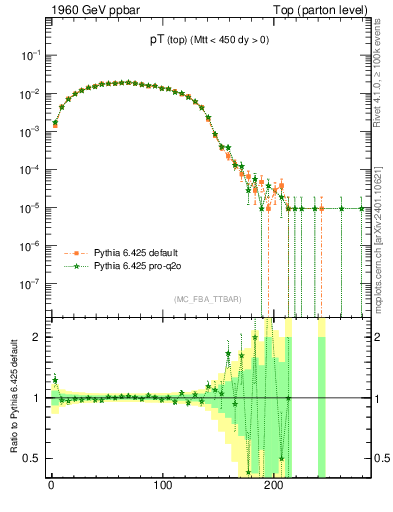 Plot of pTtop in 1960 GeV ppbar collisions
