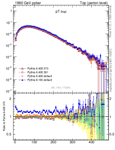 Plot of pTtop in 1960 GeV ppbar collisions