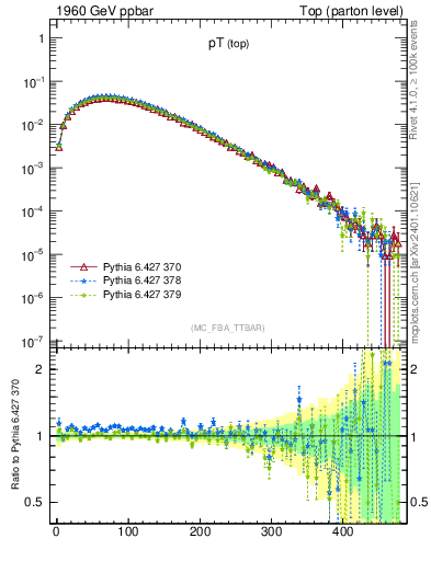 Plot of pTtop in 1960 GeV ppbar collisions