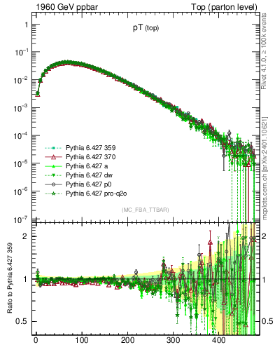 Plot of pTtop in 1960 GeV ppbar collisions