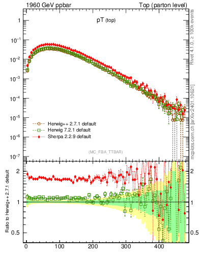 Plot of pTtop in 1960 GeV ppbar collisions
