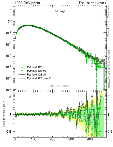 Plot of pTtop in 1960 GeV ppbar collisions