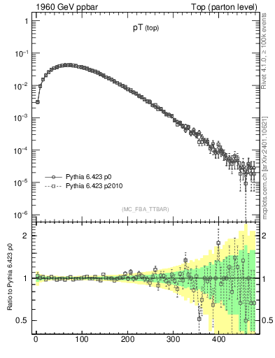 Plot of pTtop in 1960 GeV ppbar collisions