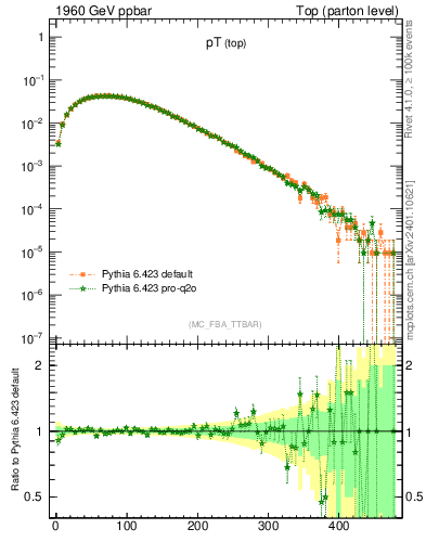 Plot of pTtop in 1960 GeV ppbar collisions