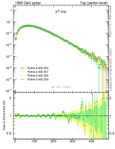 Plot of pTtop in 1960 GeV ppbar collisions