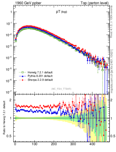 Plot of pTtop in 1960 GeV ppbar collisions