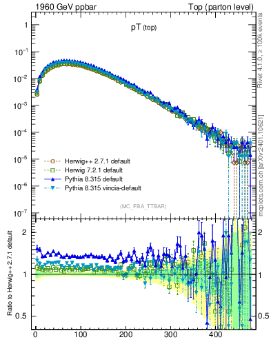 Plot of pTtop in 1960 GeV ppbar collisions
