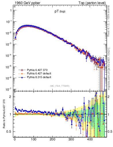 Plot of pTtop in 1960 GeV ppbar collisions