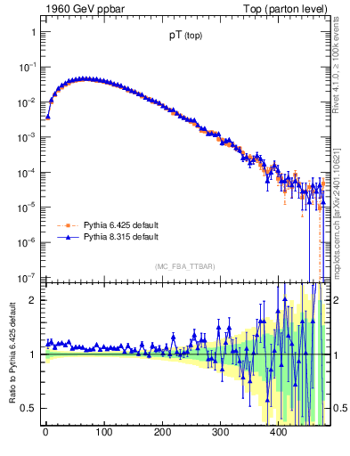 Plot of pTtop in 1960 GeV ppbar collisions