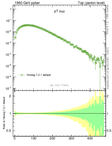 Plot of pTtop in 1960 GeV ppbar collisions