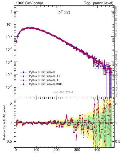 Plot of pTtop in 1960 GeV ppbar collisions