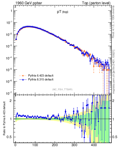 Plot of pTtop in 1960 GeV ppbar collisions