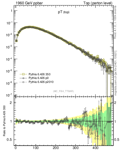 Plot of pTtop in 1960 GeV ppbar collisions