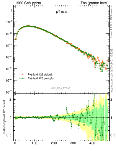 Plot of pTtop in 1960 GeV ppbar collisions