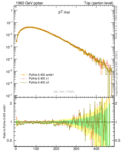 Plot of pTtop in 1960 GeV ppbar collisions