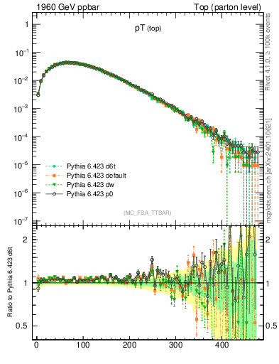 Plot of pTtop in 1960 GeV ppbar collisions