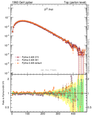Plot of pTtop in 1960 GeV ppbar collisions