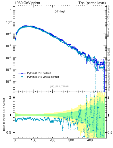 Plot of pTtop in 1960 GeV ppbar collisions