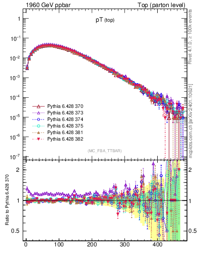 Plot of pTtop in 1960 GeV ppbar collisions