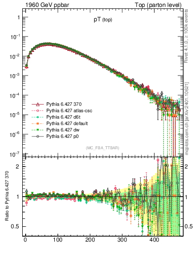 Plot of pTtop in 1960 GeV ppbar collisions