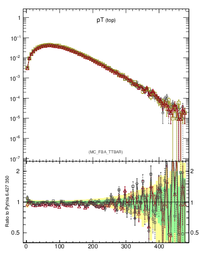 Plot of pTtop in 1960 GeV ppbar collisions