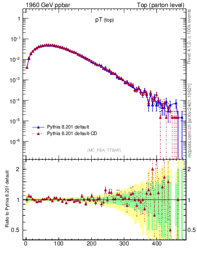 Plot of pTtop in 1960 GeV ppbar collisions