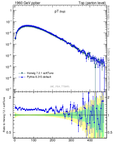 Plot of pTtop in 1960 GeV ppbar collisions