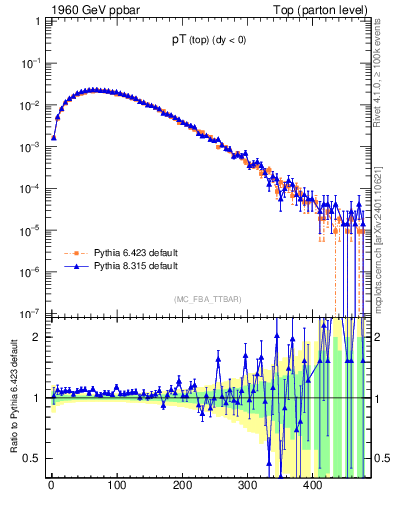 Plot of pTtop in 1960 GeV ppbar collisions