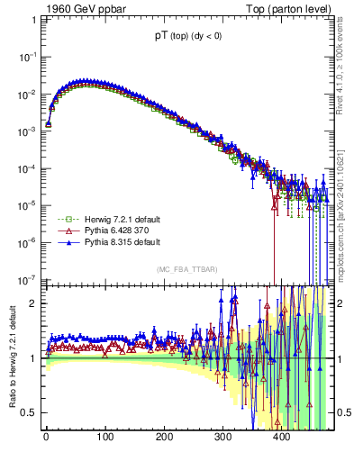 Plot of pTtop in 1960 GeV ppbar collisions