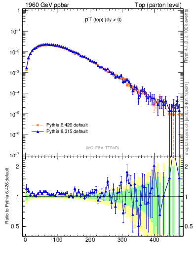 Plot of pTtop in 1960 GeV ppbar collisions