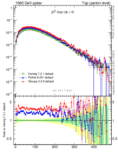 Plot of pTtop in 1960 GeV ppbar collisions