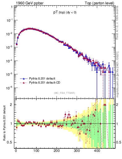 Plot of pTtop in 1960 GeV ppbar collisions