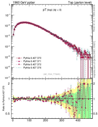 Plot of pTtop in 1960 GeV ppbar collisions