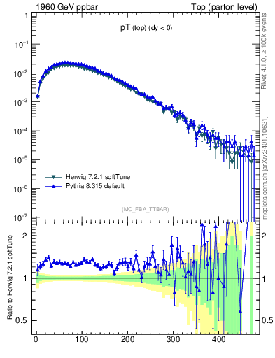 Plot of pTtop in 1960 GeV ppbar collisions