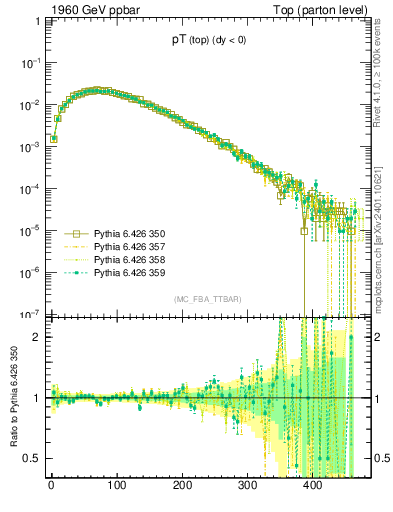 Plot of pTtop in 1960 GeV ppbar collisions