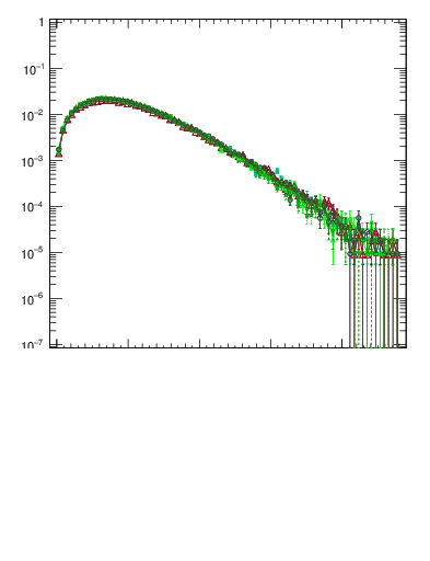 Plot of pTtop in 1960 GeV ppbar collisions