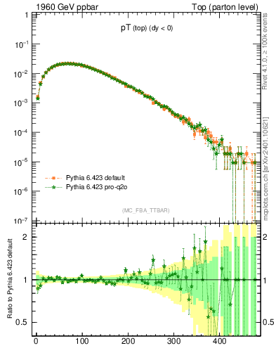 Plot of pTtop in 1960 GeV ppbar collisions