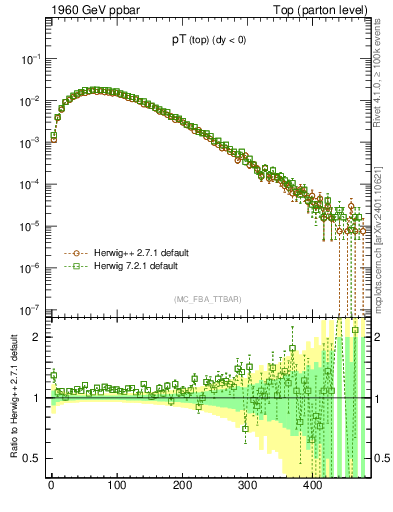 Plot of pTtop in 1960 GeV ppbar collisions