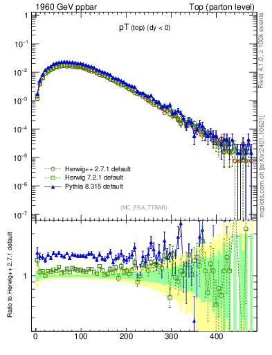 Plot of pTtop in 1960 GeV ppbar collisions