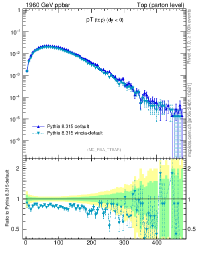 Plot of pTtop in 1960 GeV ppbar collisions