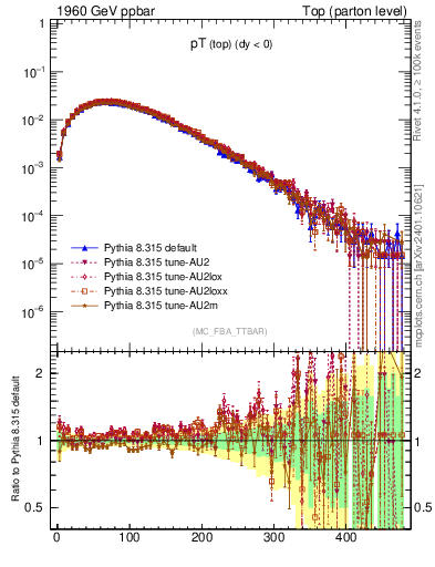 Plot of pTtop in 1960 GeV ppbar collisions