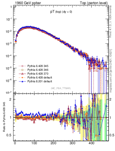 Plot of pTtop in 1960 GeV ppbar collisions